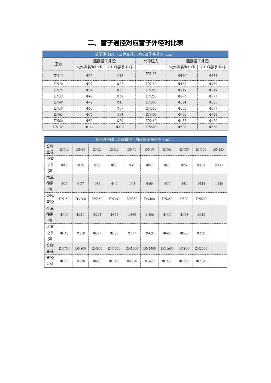 管件尺寸英寸毫米对照表及管子通径对应管子外径对照表_第2页