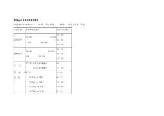 管道内介质常用流速范围表