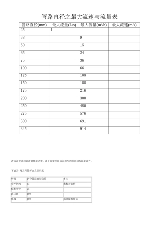 管路直径之最大流量表
