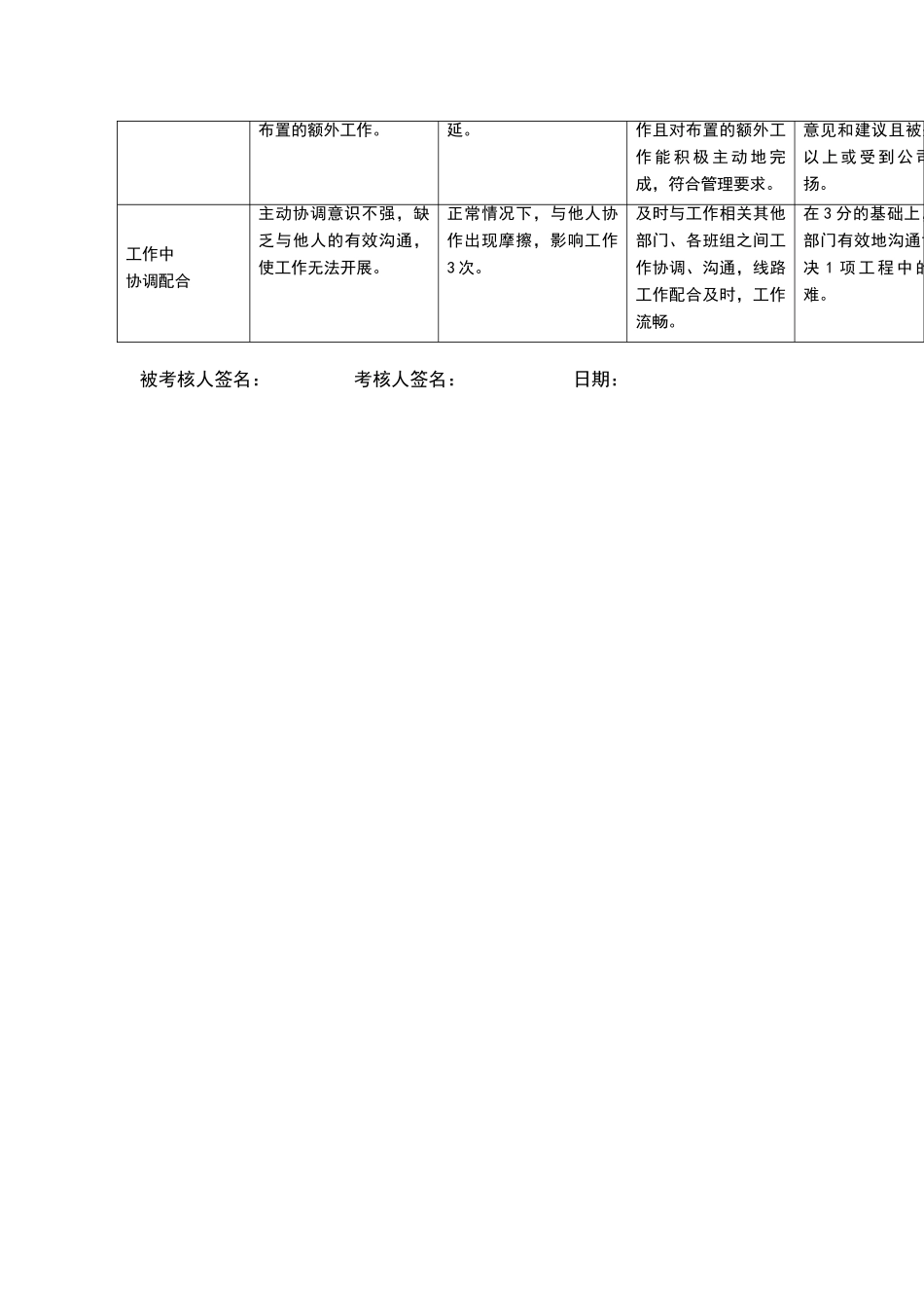 线路项目经理行为规范评分标准_第3页