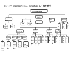 组装工厂人员架构中英版