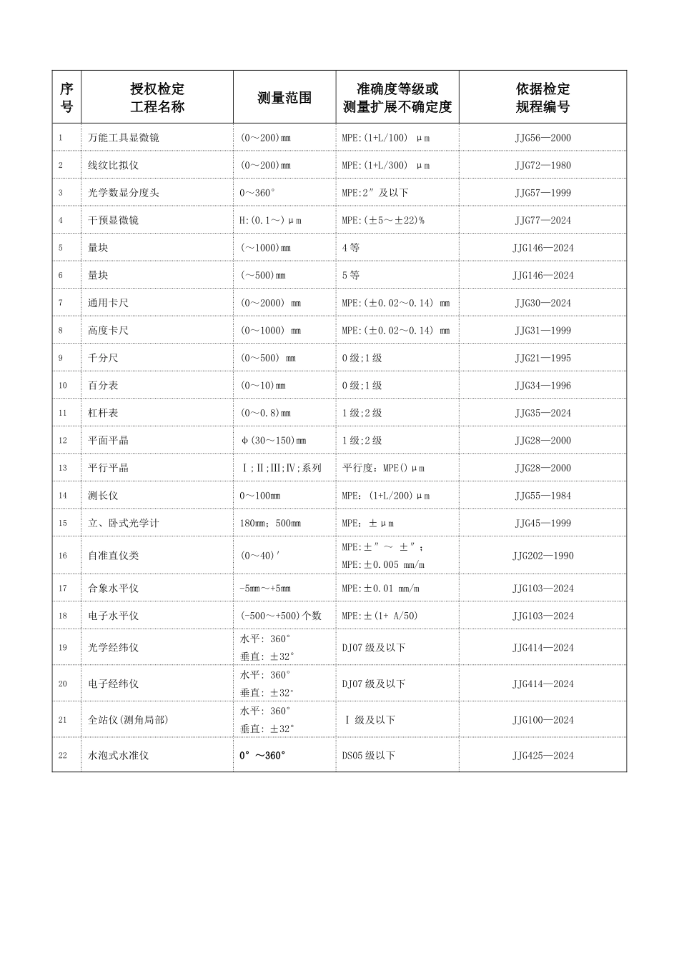 经确认的检定项目表_第1页