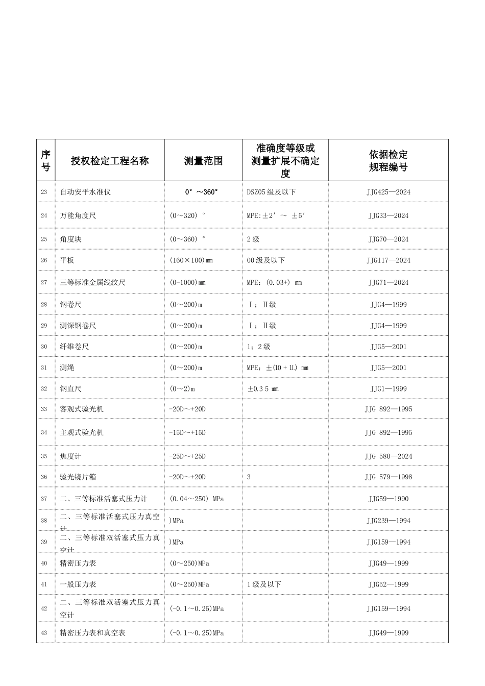 经确认的检定项目表_第2页