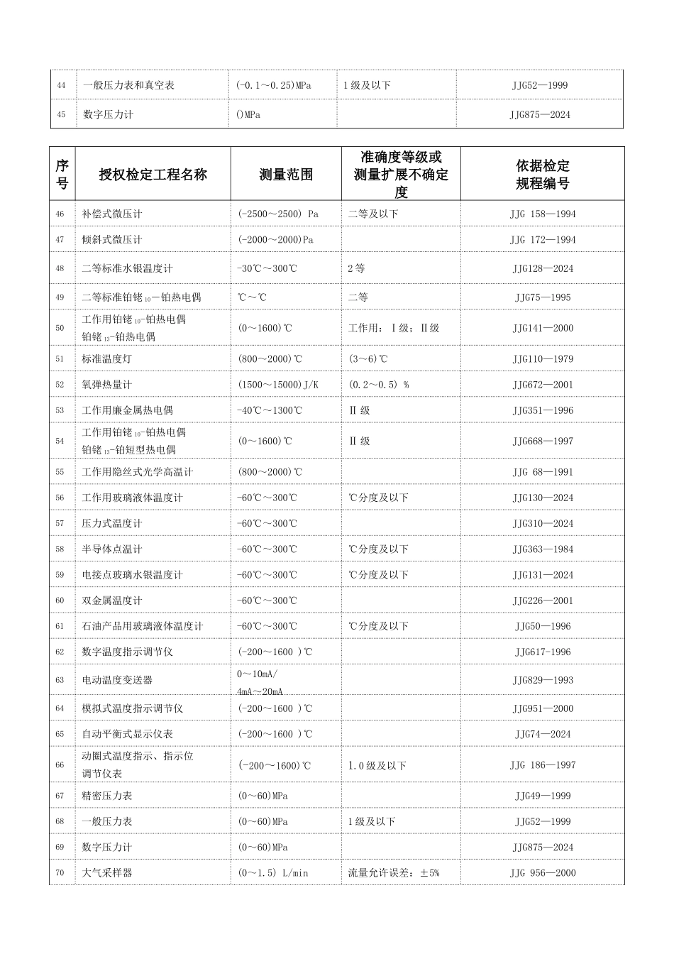 经确认的检定项目表_第3页