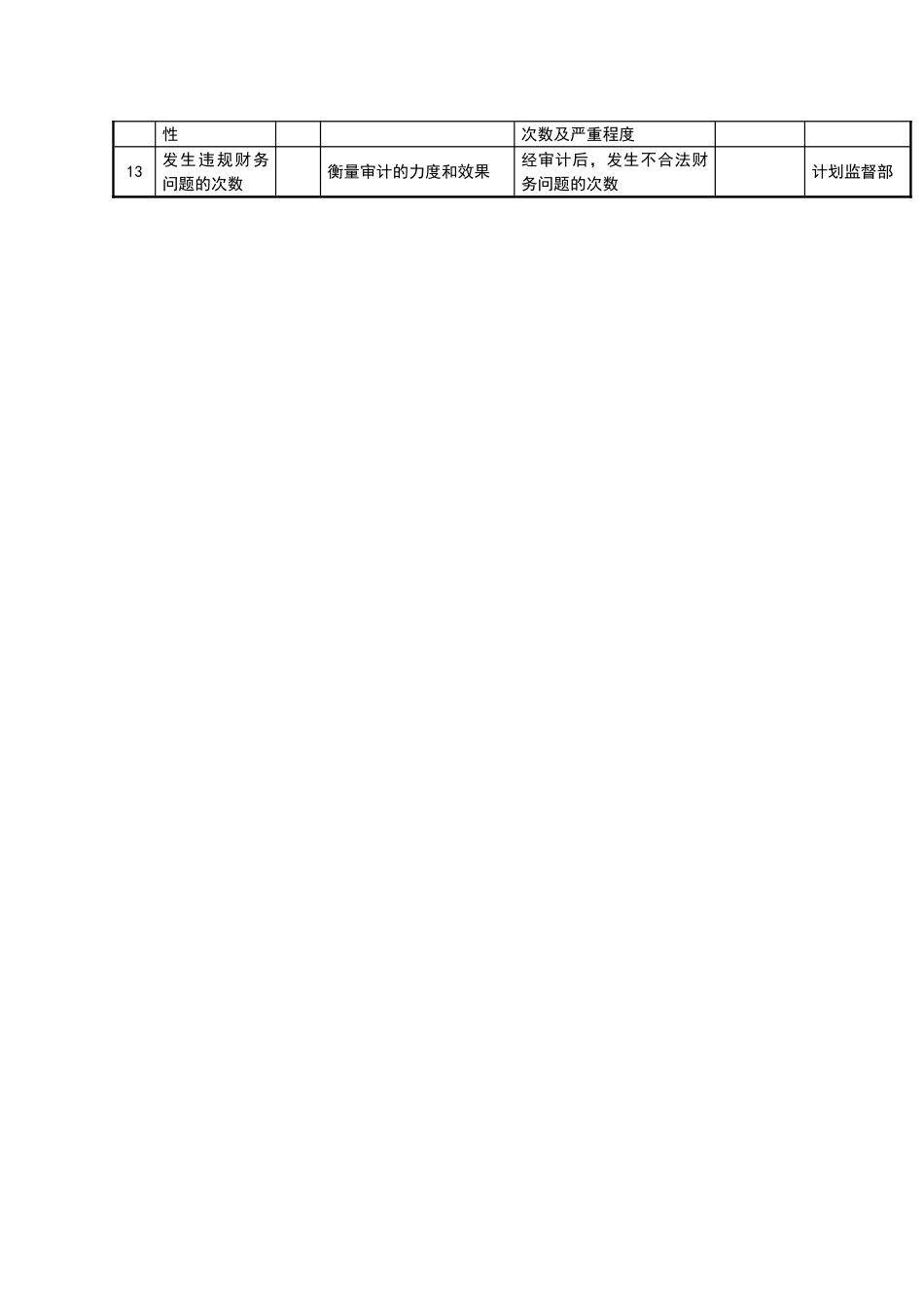 经营督导任务绩效指标_第3页