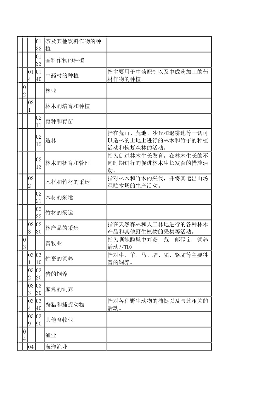 经营范围分类XXXX版_第2页