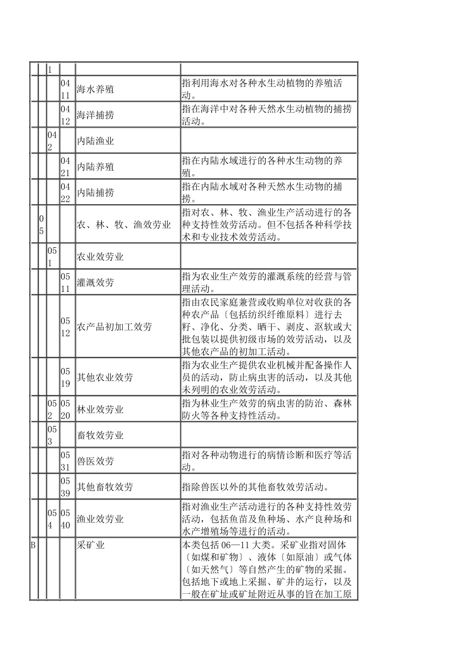 经营范围分类XXXX版_第3页