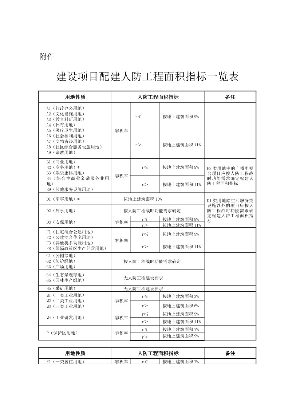 结合建设项目配建人防工程面积指标计算规则_第3页