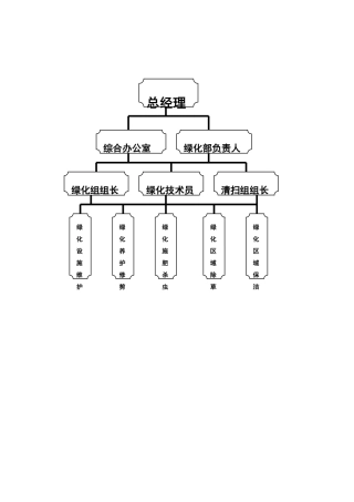 绿化公司组织架构