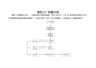 绿色工厂创建工作计划