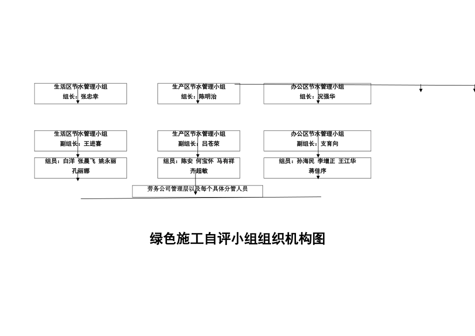 绿色施工组织机构图_第2页
