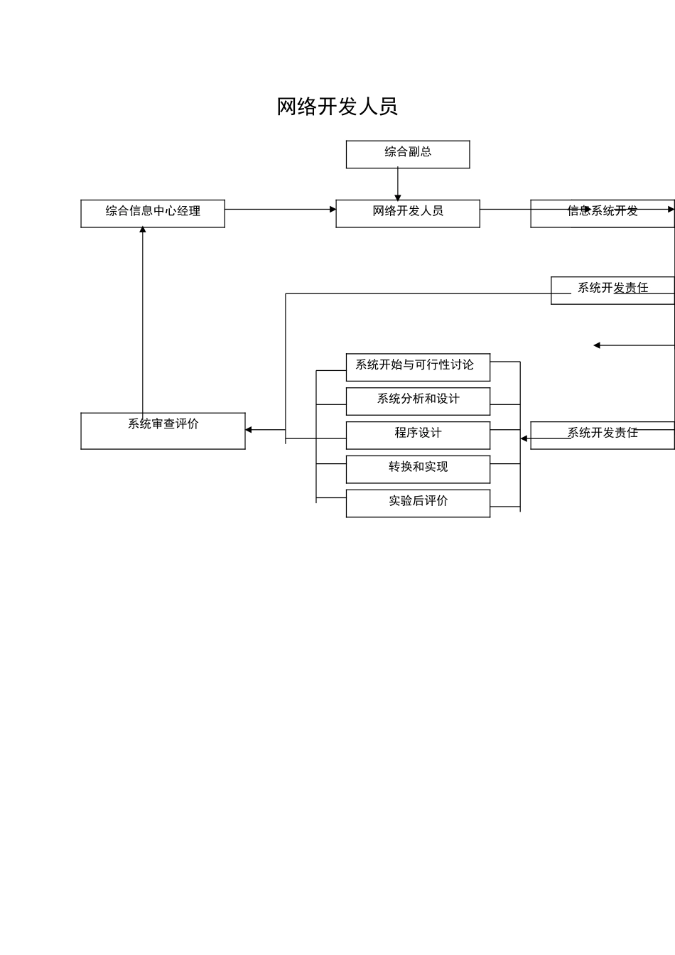 网络开发人员工程流程图_第2页