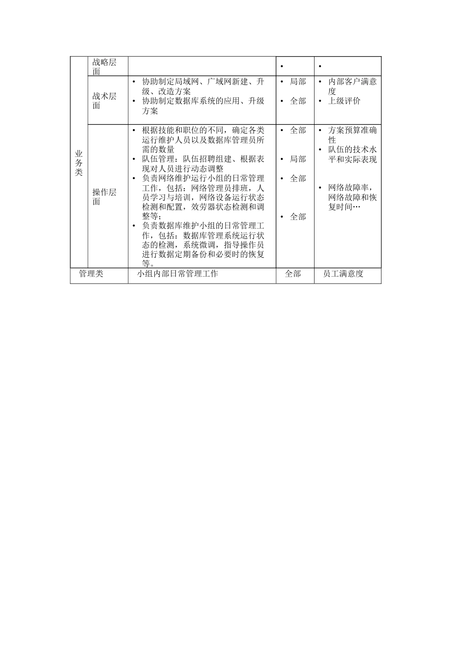 网络数据库组主管岗位说明书_第2页