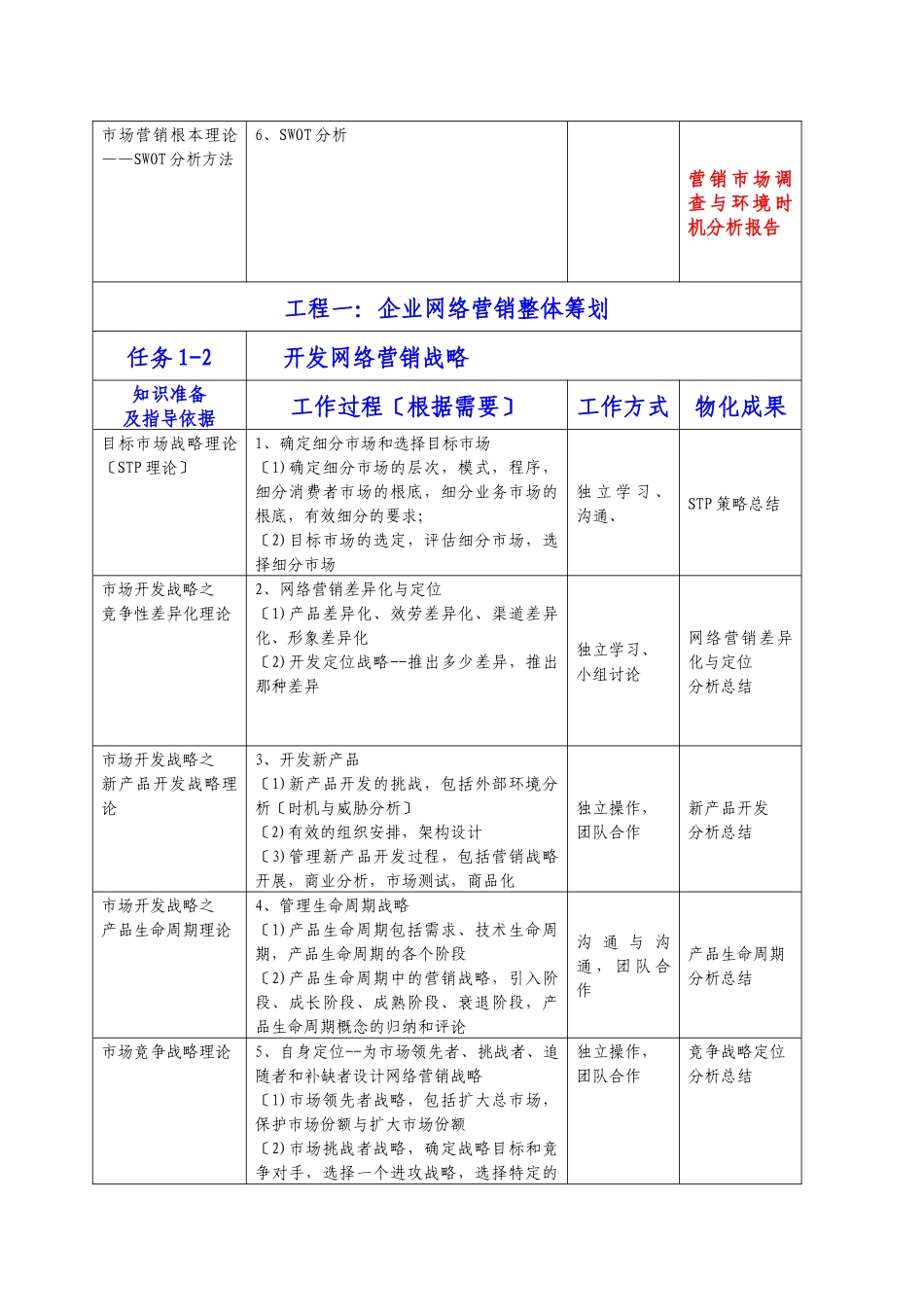 网络营销策划课程项目活动指导书_第2页