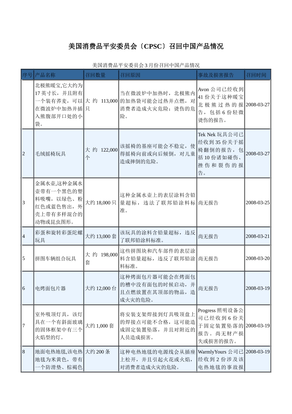 美国消费品安全委员会召回中国产品情况_第1页