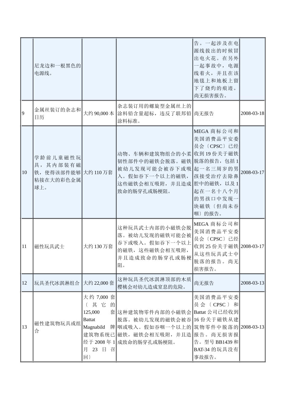 美国消费品安全委员会召回中国产品情况_第2页