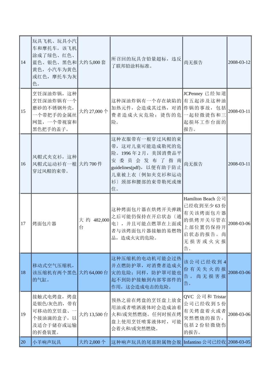 美国消费品安全委员会召回中国产品情况_第3页