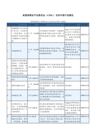 美国消费品安全委员会召回中国产品情况
