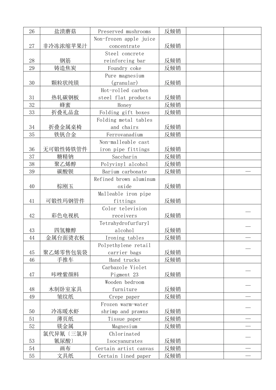 美国目前正在实施的对华反倾销反补贴措施_第2页