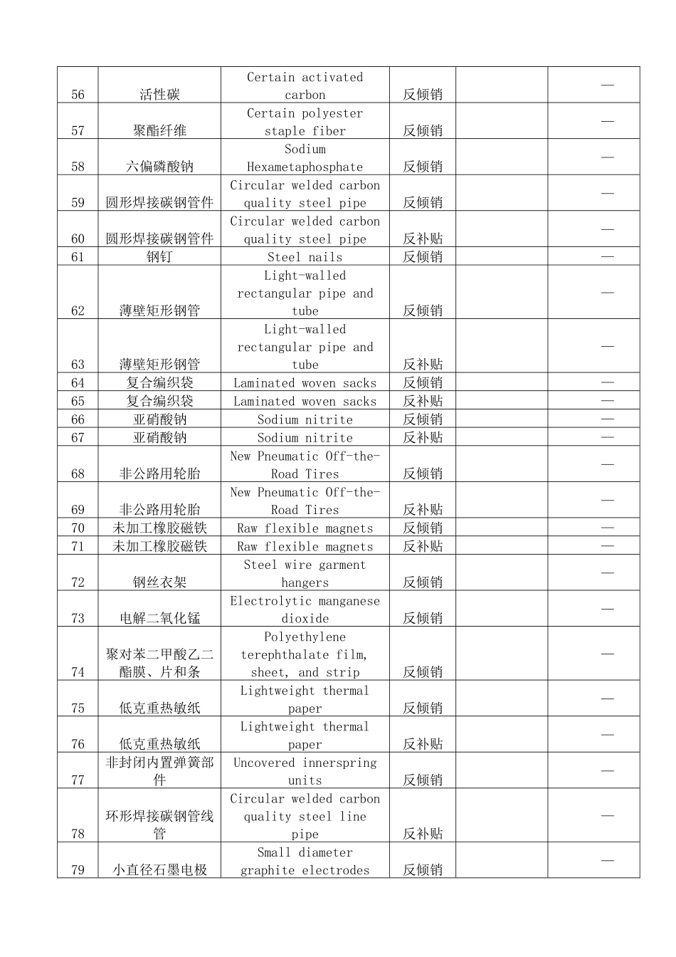 美国目前正在实施的对华反倾销反补贴措施_第3页