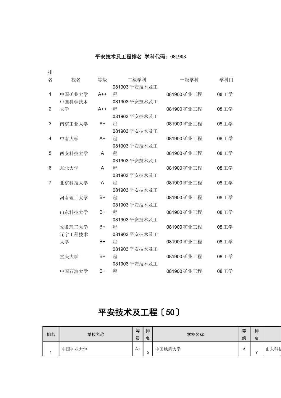 考研安全类相关专业介绍_第2页