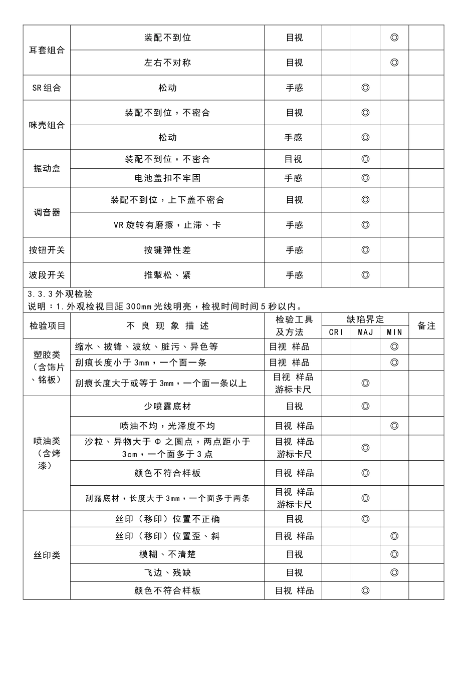耳机成品检验规范_第3页