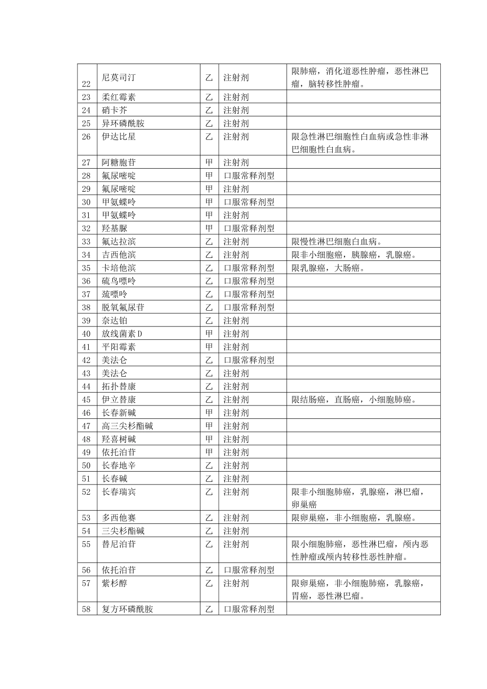 职工医疗保险规定病种_第2页