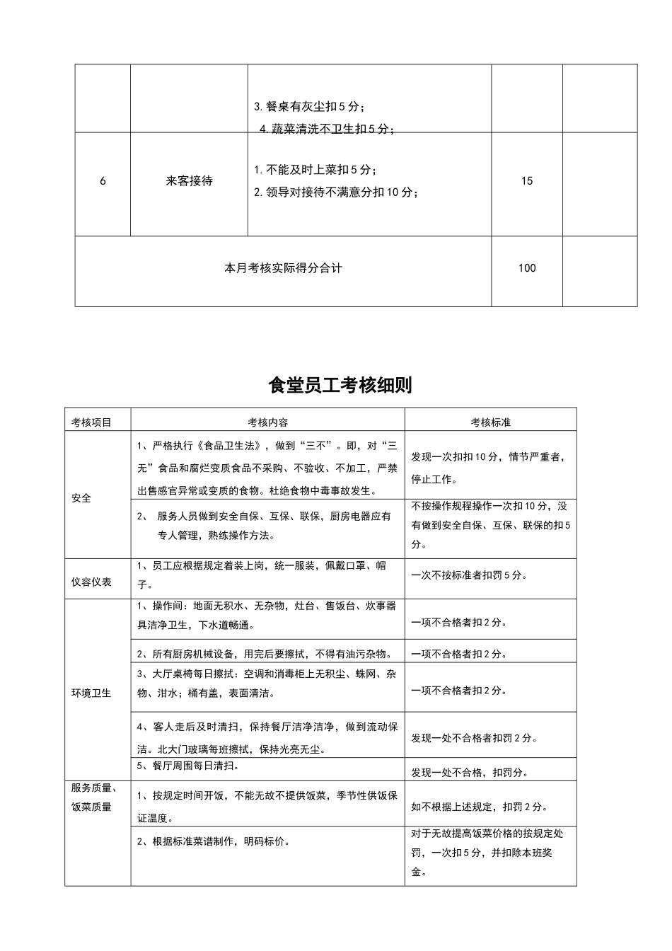 职工食堂日常管理考核细则_第3页