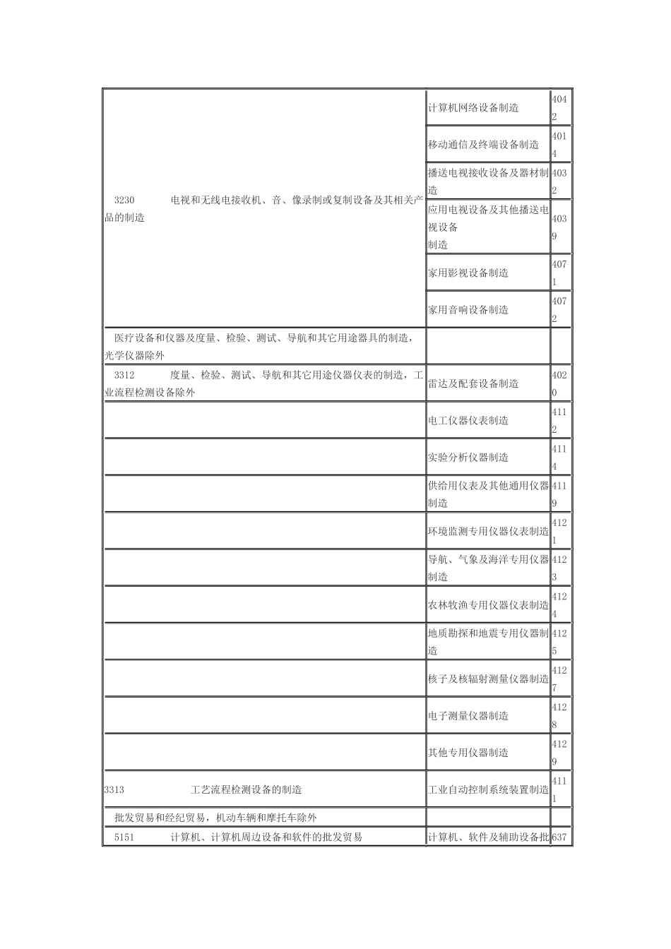 联合国信息和通讯技术与我国信息相关产业分类对照_第2页