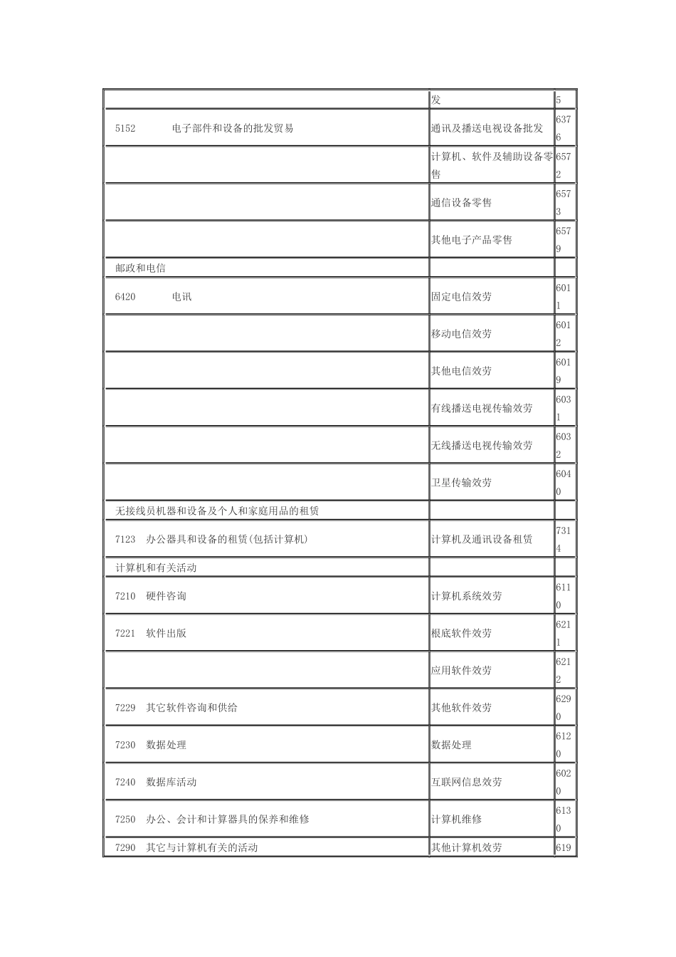 联合国信息和通讯技术与我国信息相关产业分类对照_第3页