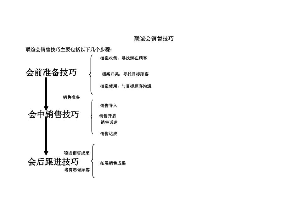 联谊会销售技巧_第2页