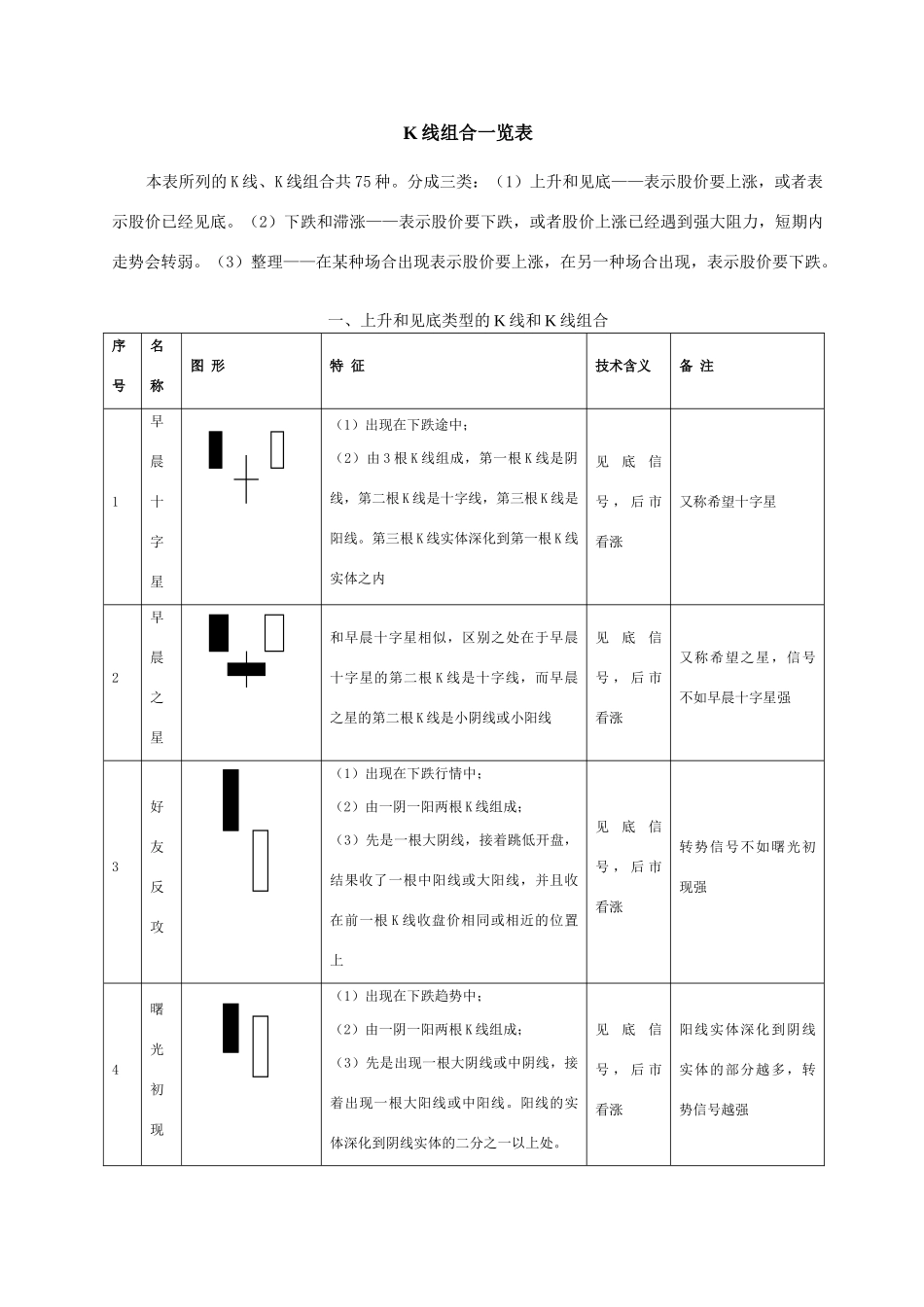 股市操练大全之K线组合一览表_第1页