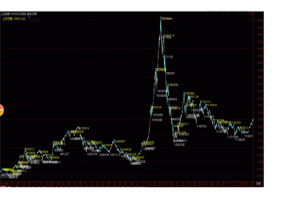 股市中的时间高低点_第3页