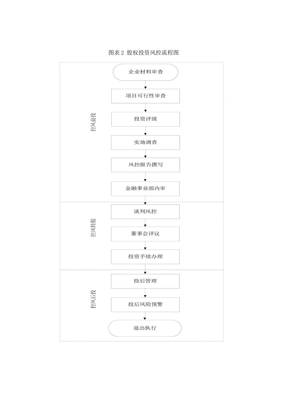 股权投资风控流程表和图_第2页