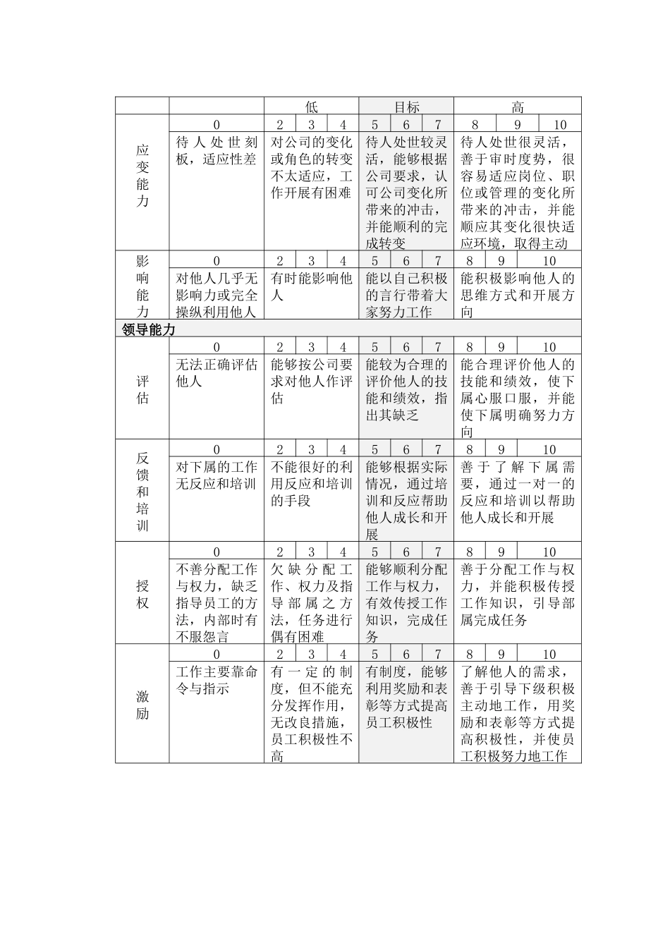 能力考核评分说明表_第2页