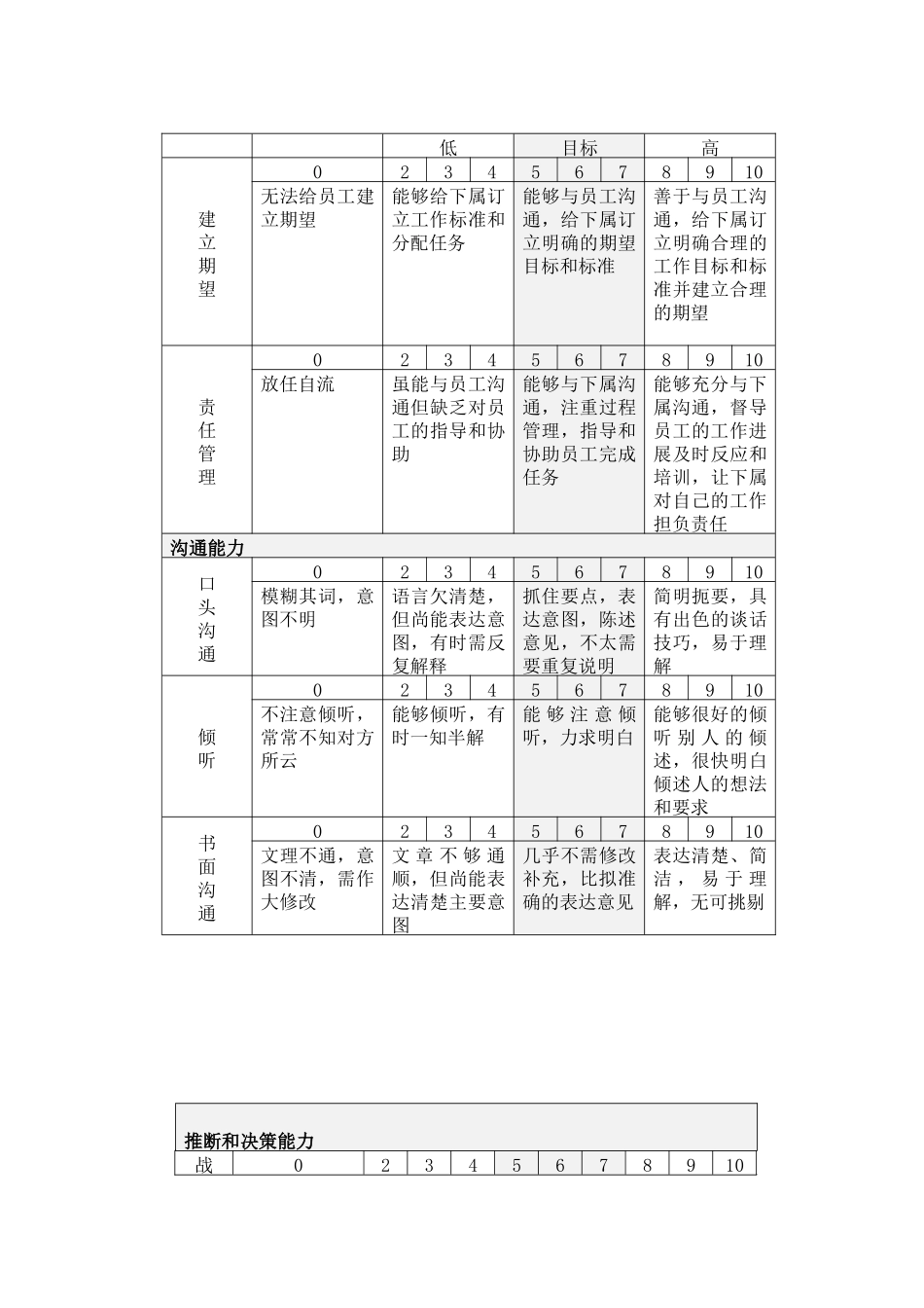 能力考核评分说明表_第3页