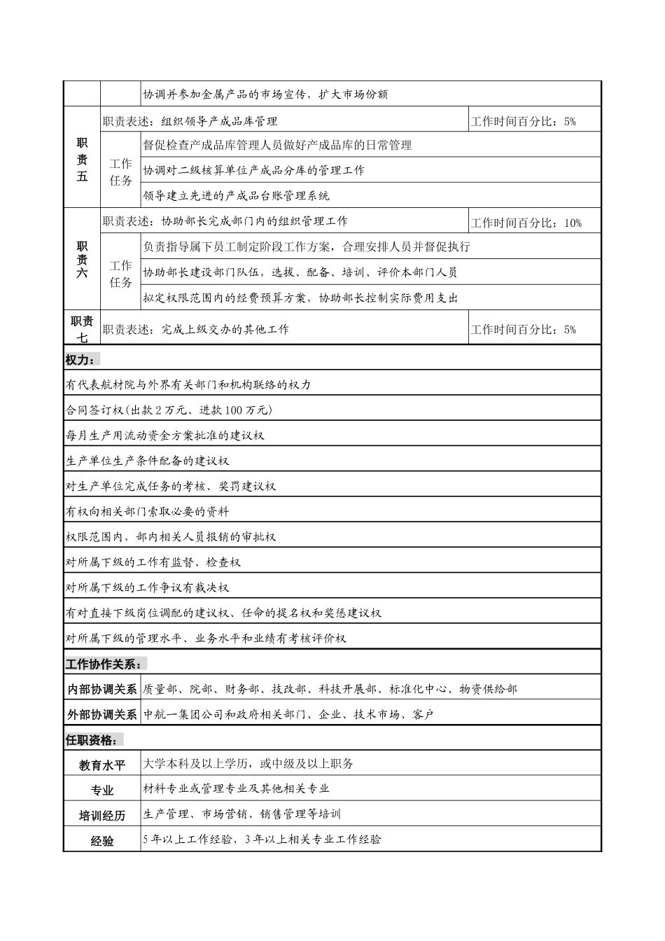 航材院产品发展部副部长职务说明书1_第2页