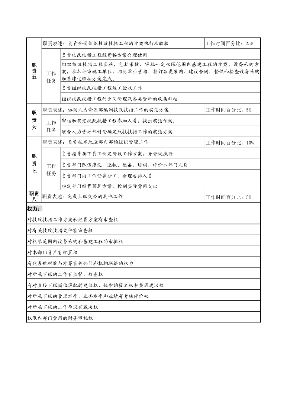航材院技术改造部部长职务说明书_第2页