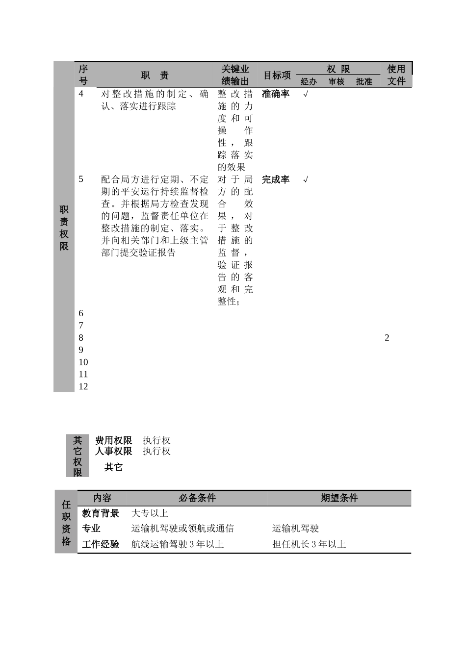 航空公司飞行安全监察员岗位说明_第3页