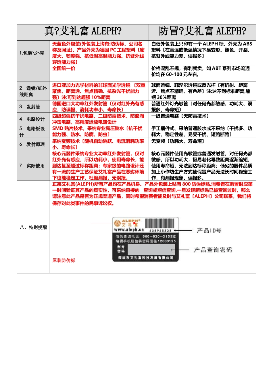 艾礼富假冒产品的区别doc_第2页