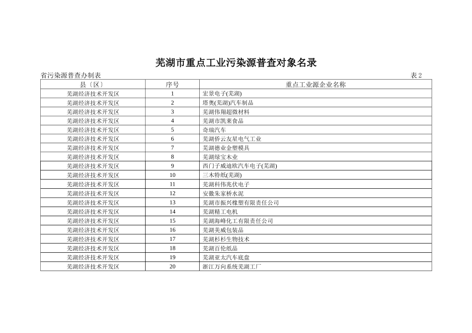 芜湖市重点工业污染源普查对象名录_第1页