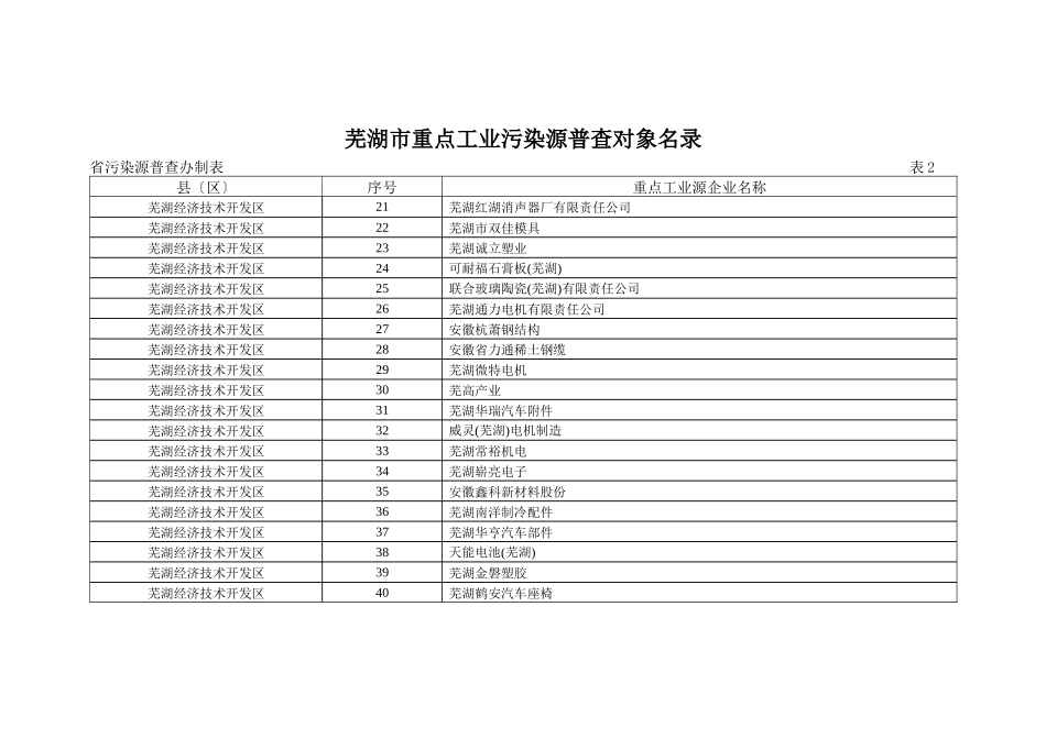芜湖市重点工业污染源普查对象名录_第2页