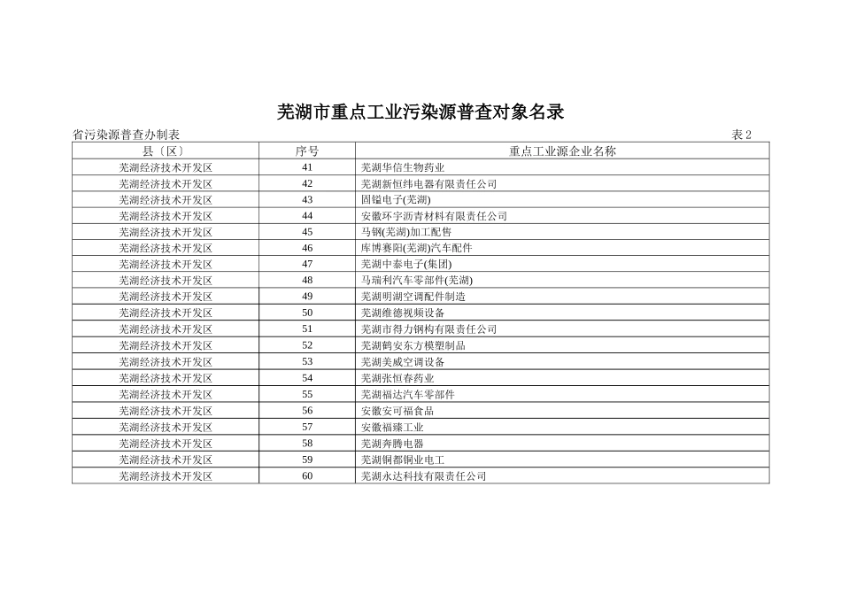芜湖市重点工业污染源普查对象名录_第3页