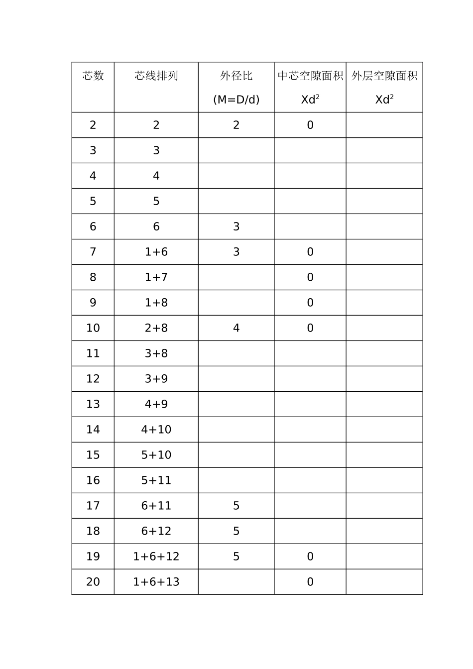 芯线绞合有关设计与计算_第2页