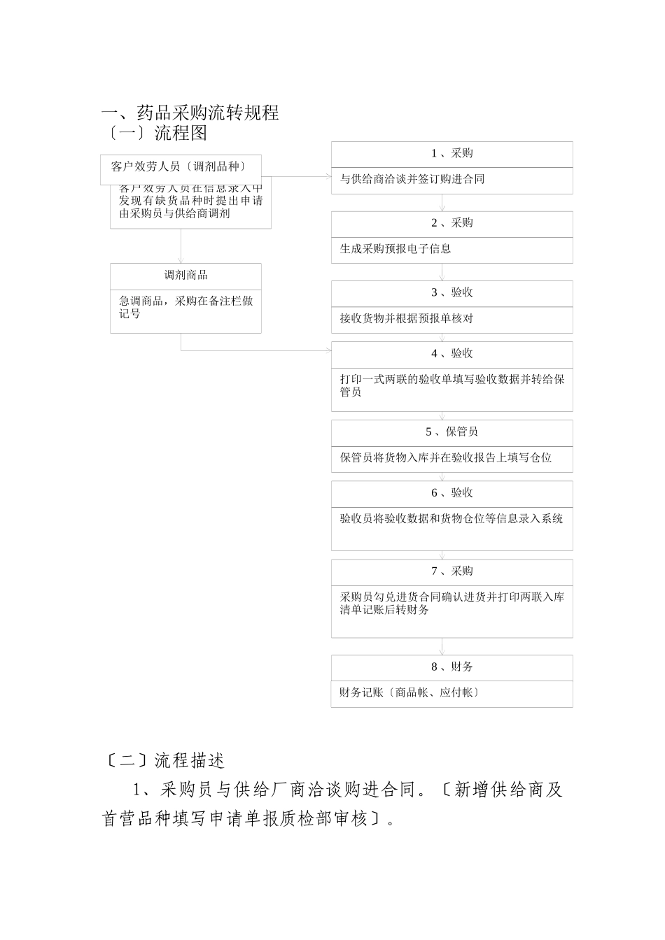 药品业务流转规程_第2页