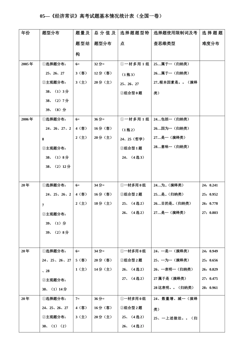 （全国一卷）经济常识高考试题基本情况统计表_第1页