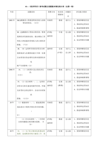 （全国一卷）经济常识高考试题主观题基本情况统计表