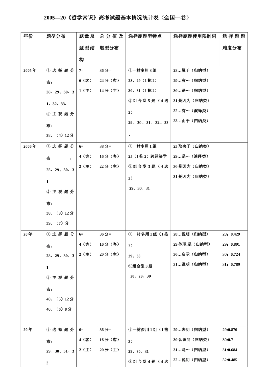 （全国一卷）哲学常识高考试题基本情况统计表_第1页
