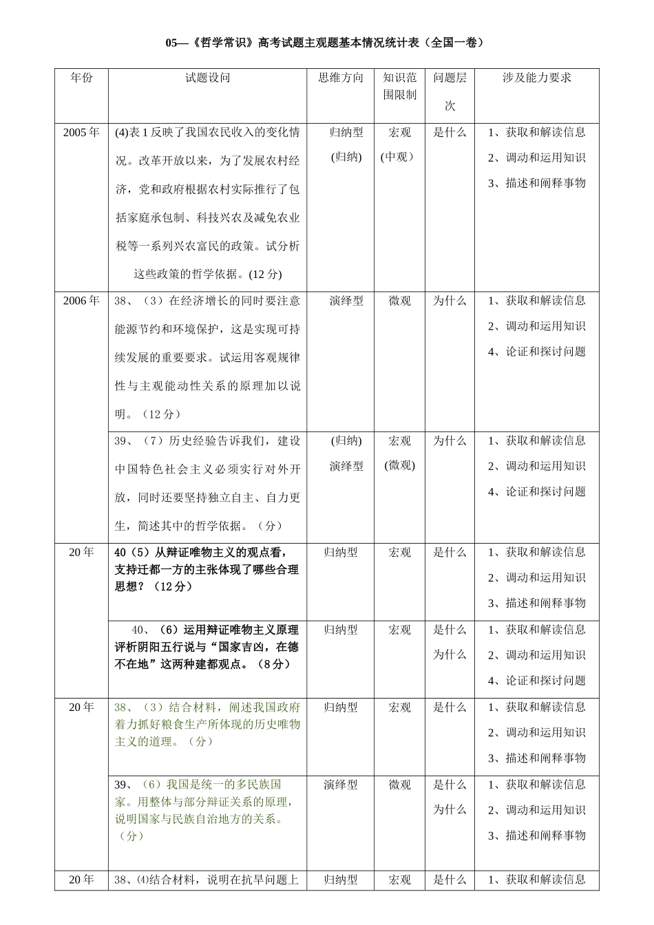 （全国一卷）哲学常识高考试题主观题基本情况统计表_第1页
