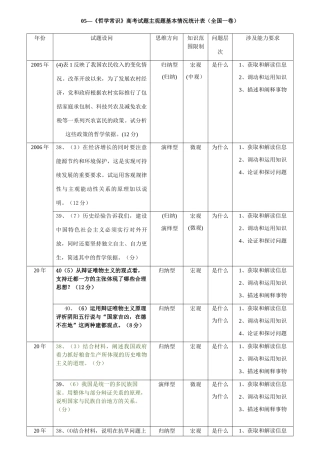 （全国一卷）哲学常识高考试题主观题基本情况统计表